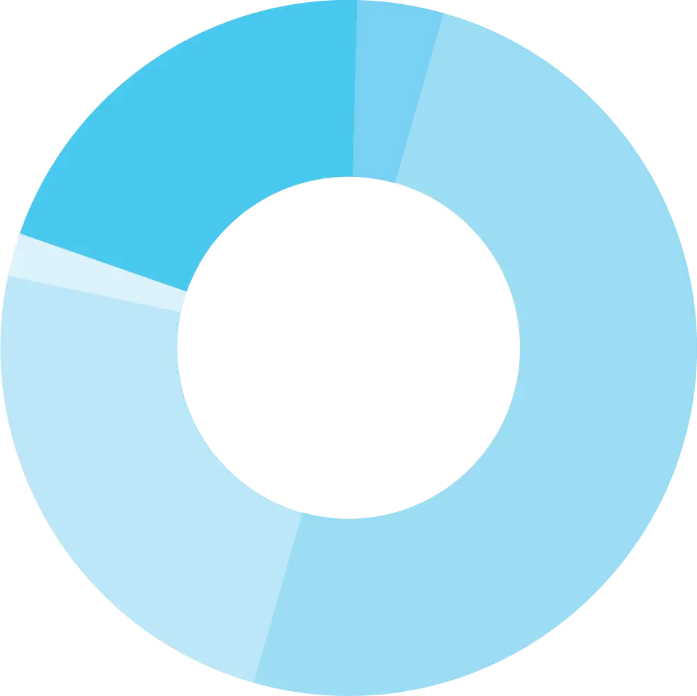 ChartPie
